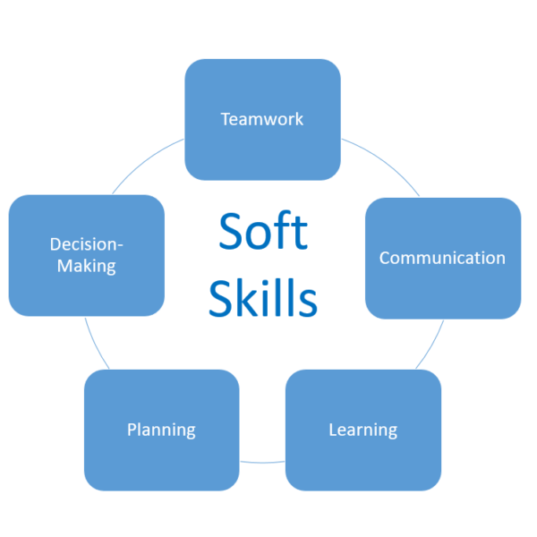 Soft Skills Training | Best Soft Skills Training Institute Bangalore